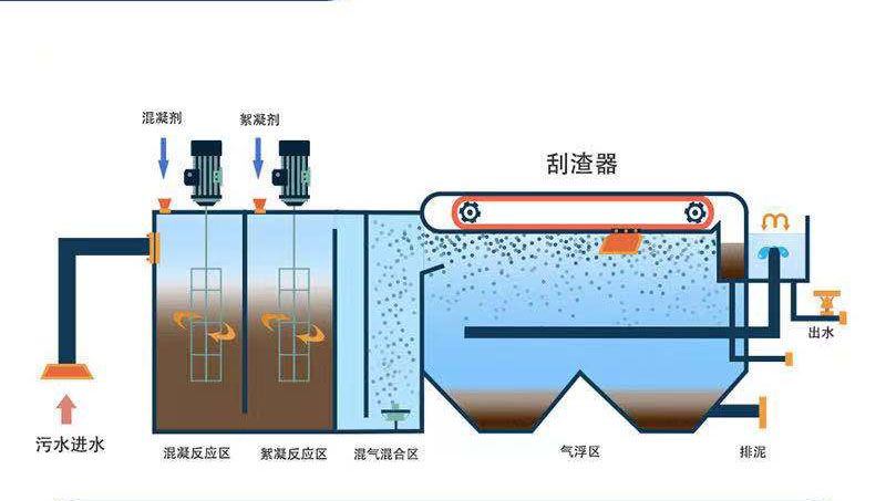 濰坊污水處理設備，一體化廢水處理設備